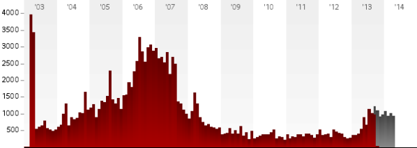 Monthly Counts of Civilian Deaths from Violence in Iraq (Source: Iraq Body Count)