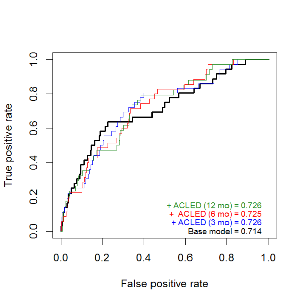 ROC Curves and AUC Scores from Five-Fold Cross-Validation of Coup Models Without and With ACLED Event Counts